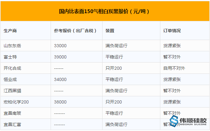 白炭黑市場對硅膠制品價格的影響有哪些